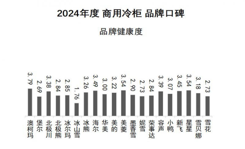 口碑发布澳柯玛连续11年夺冠米乐m62024商用冷柜品牌(图2)