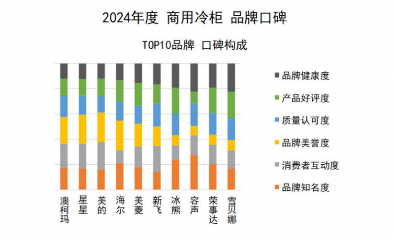 口碑发布澳柯玛连续11年夺冠米乐m62024商用冷柜品牌