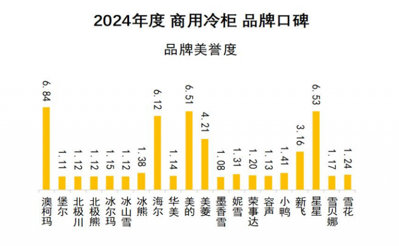 口碑发布澳柯玛连续11年夺冠米乐m62024商用冷柜品牌(图3)