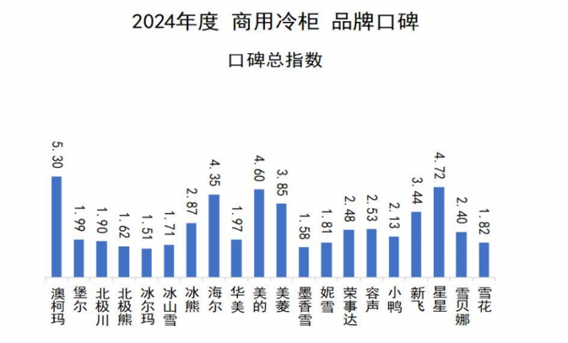 口碑发布澳柯玛连续11年夺冠米乐m62024商用冷柜品牌(图6)