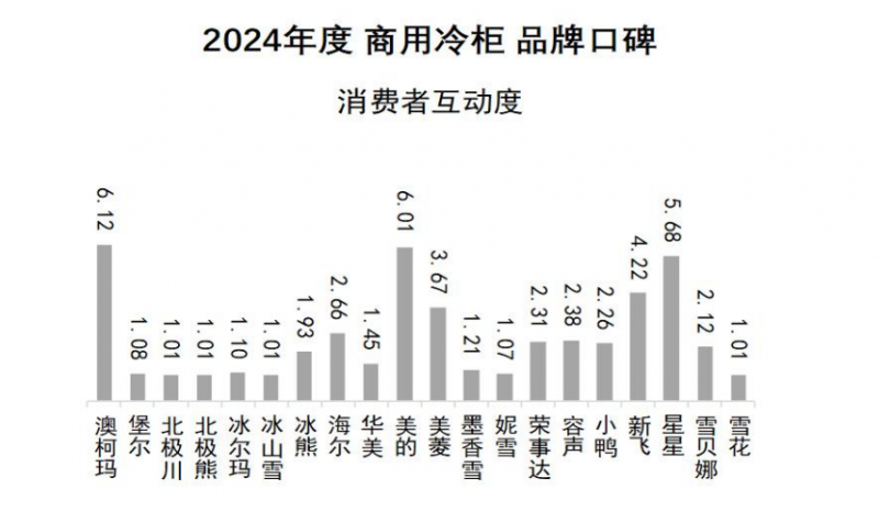 口碑发布澳柯玛连续11年夺冠米乐m62024商用冷柜品牌(图5)