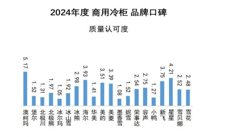 口碑发布澳柯玛连续11年夺冠米乐m62024商用冷柜品牌(图7)