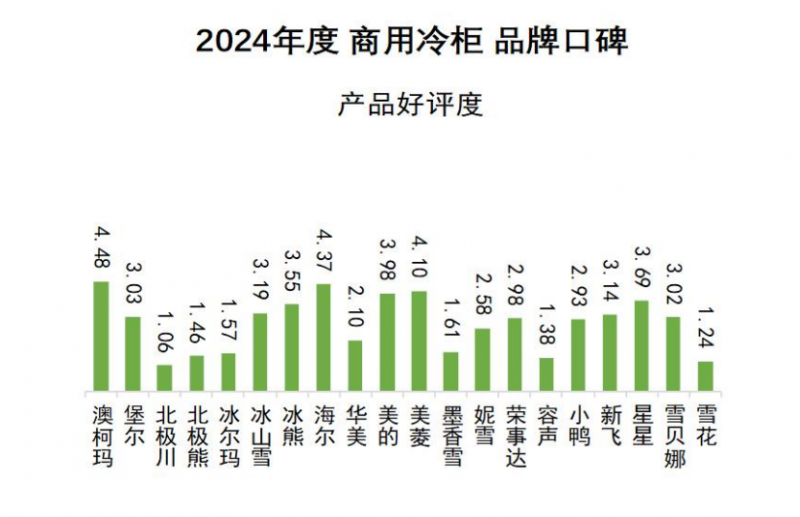 口碑发布澳柯玛连续11年夺冠米乐m62024商用冷柜品牌(图8)