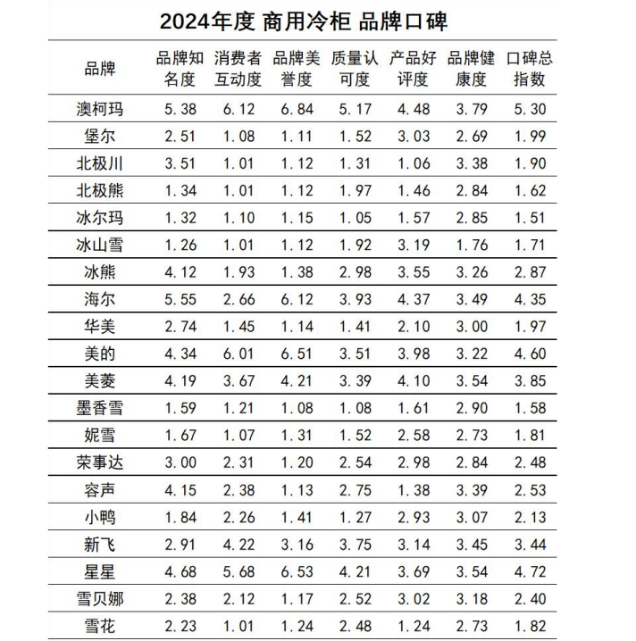 口碑发布澳柯玛连续11年夺冠米乐m62024商用冷柜品牌(图9)